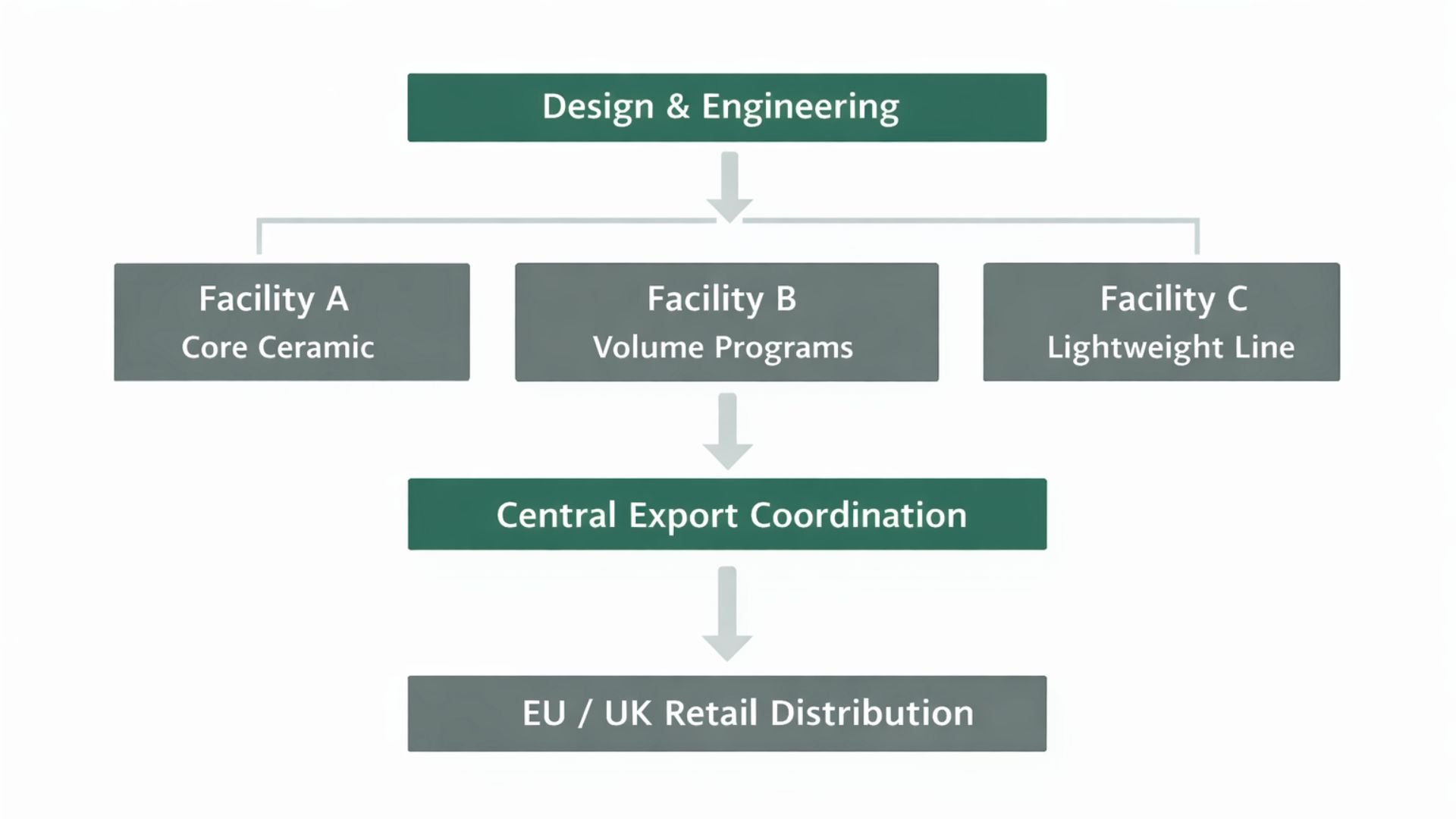 Multi-location manufacturing network structure