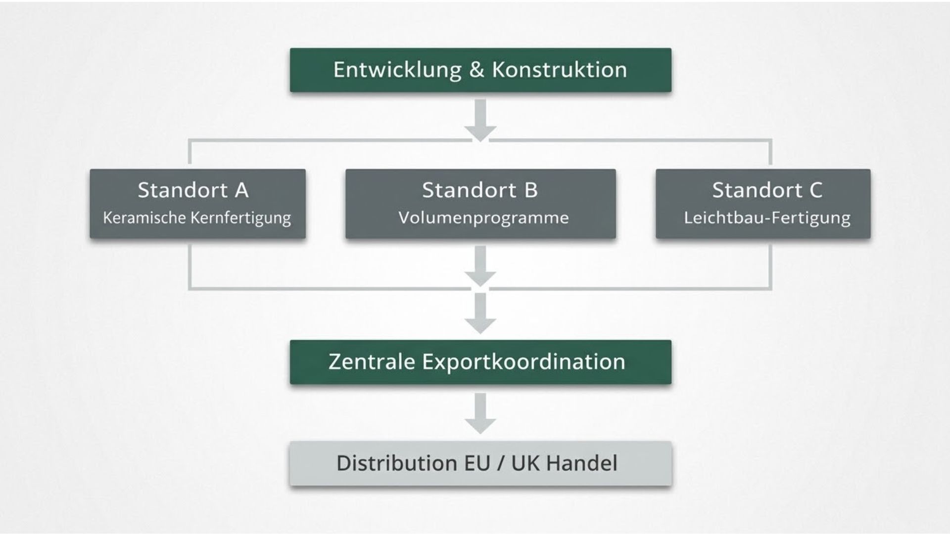 Struktur eines standortübergreifenden Fertigungsnetzwerks